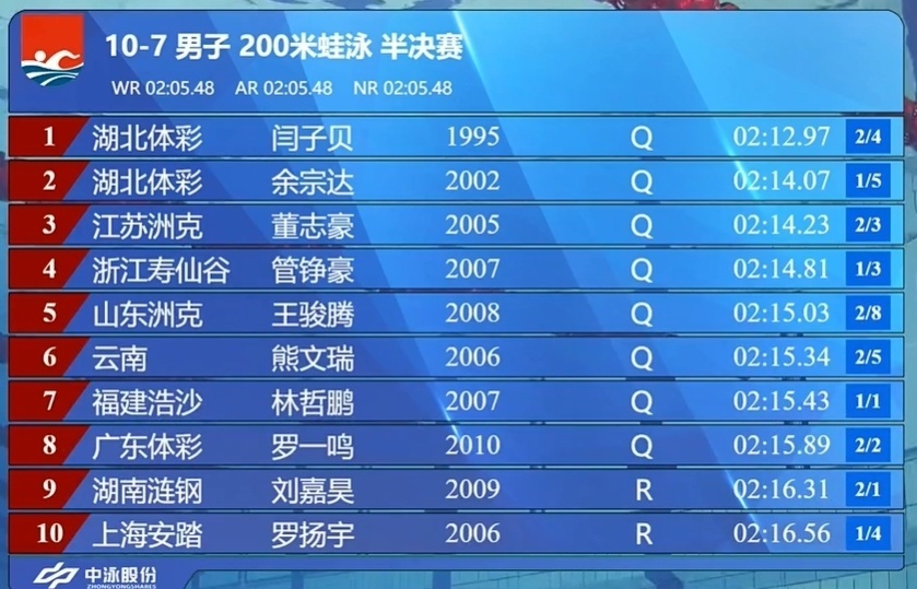 个身位的距, 全国游泳锦, 志豪以 个身位的距, 全国游泳锦, 志豪以